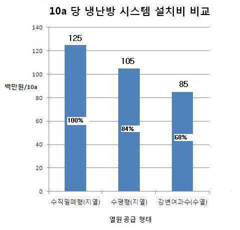 지열 및 여과수열원 시스템 설치비 비교