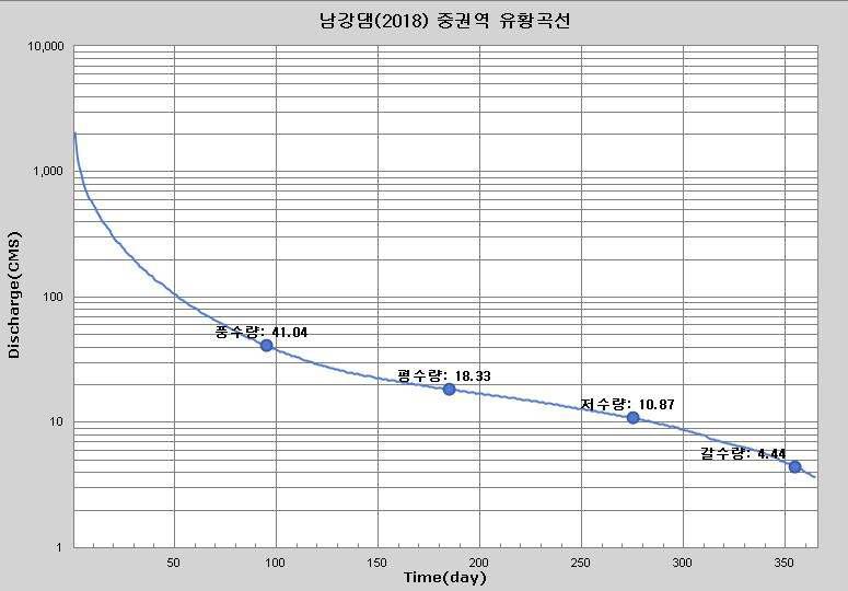 남강댐 직하류 하천의 유황곡선