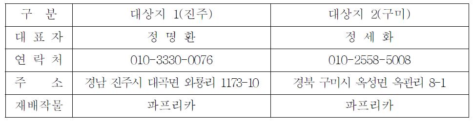 시설원예용 강변여과수 개발대상 지역