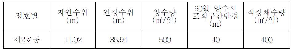 구미 첨단원예단지 대수성 시험결과에 따른 적정채수량 계산