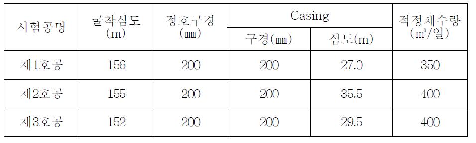 구미 첨단원예단지 시험공 제원