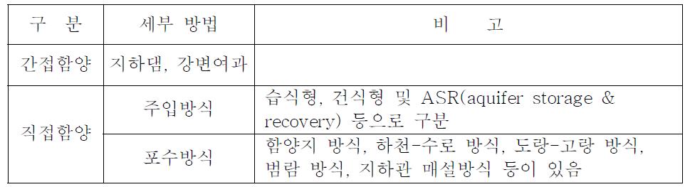 지하수 인공함양 방식