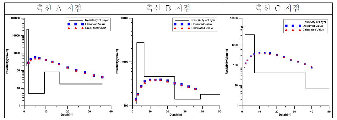 진주지역 전기비저항 수직탐사 결과