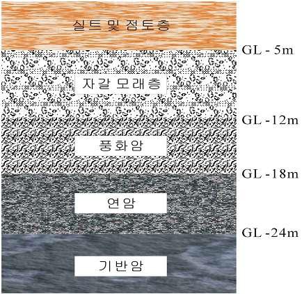 수리지질 모델링을 위한 단순화된 층상 지하 지질 구조