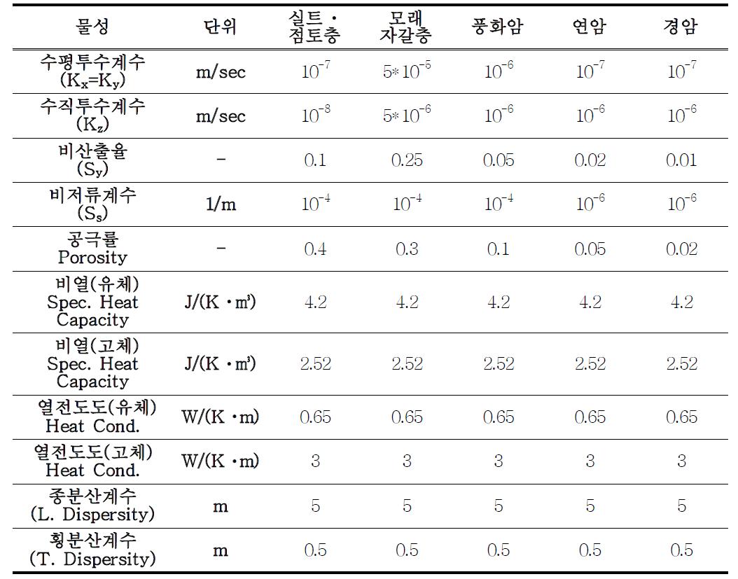 수리지질 모델링을 위한 지층별 수리지질 및 열 물성치