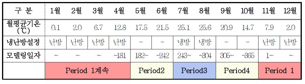 진주지역 월평균 기온 및 수리지질 모델링을 위한 냉난방기간 설정