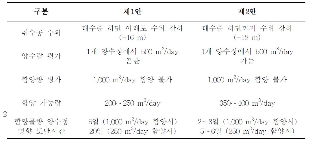 수리지질 모델링 결과