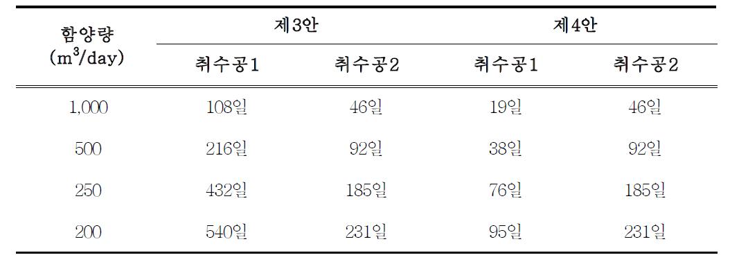 함양시 함양량에 따른 취수관정까지의 온도변화 도달시간