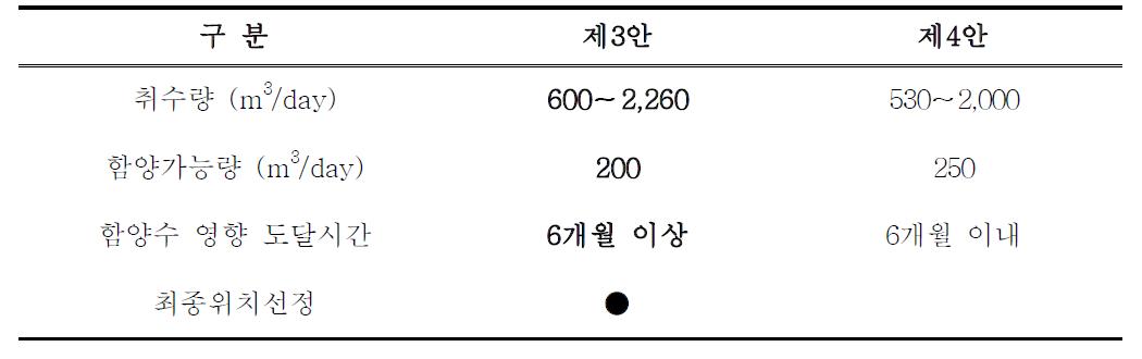 제3안과 제4안의 검토 결과