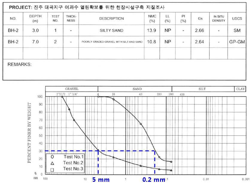 BH-2 시추공에 대한 입도분석 결과