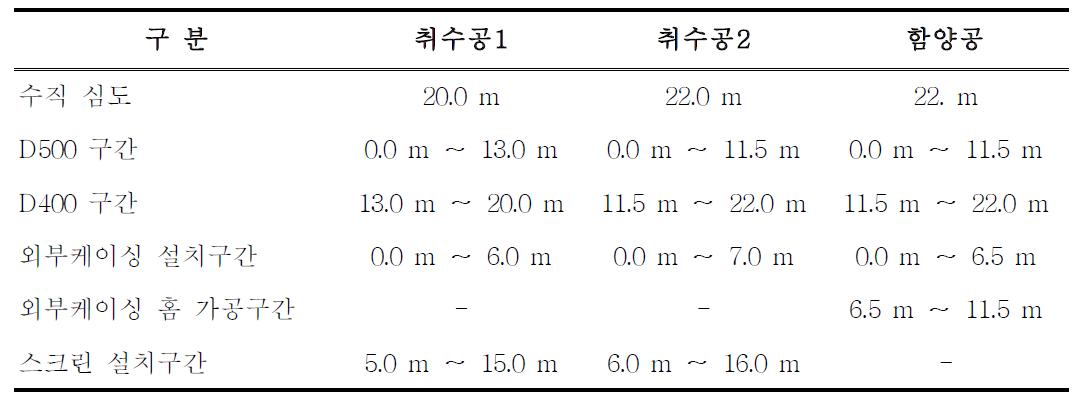 취수공 및 함양공 시공 결과