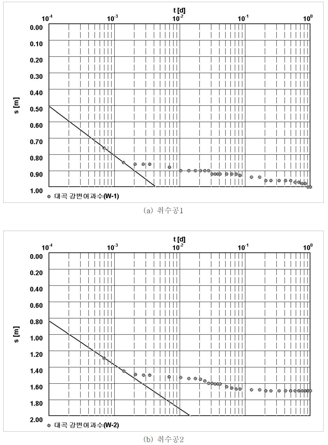 장기양수시험의 시간-수위 강하도 (Cooper-Jacob 방법)