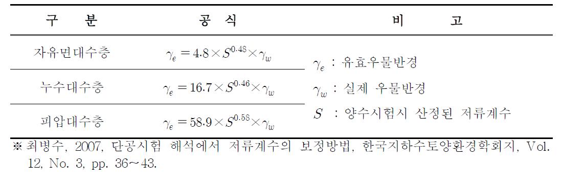 공식별 유효우물반경 산정