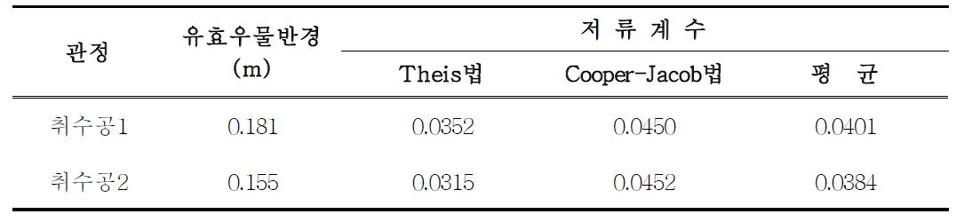 시험정의 유효우물반경 및 보정된 저류계수