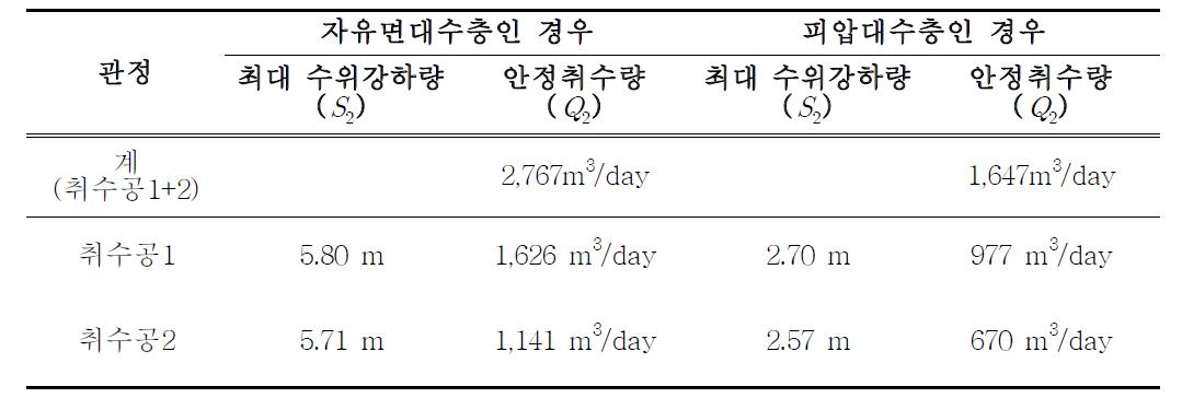 자유면대수층과 피압대수층인 경우 산정된 안정취수량