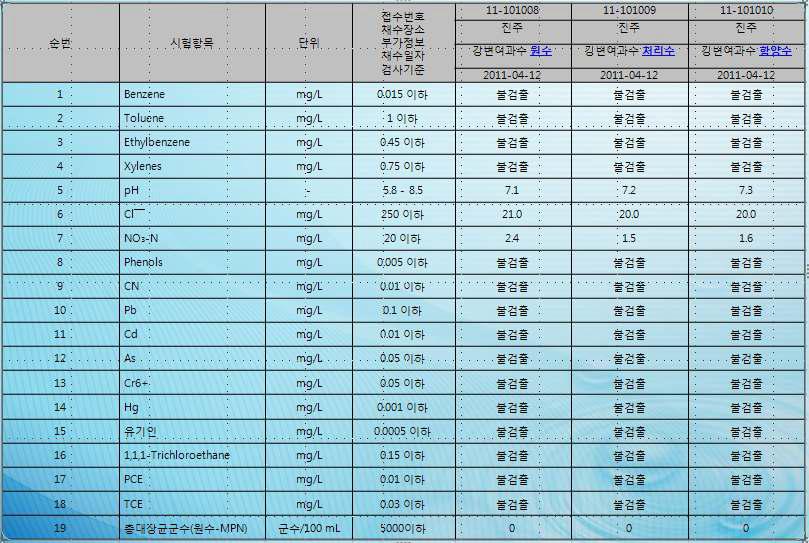 생활용수 기준 수질 검사 결과