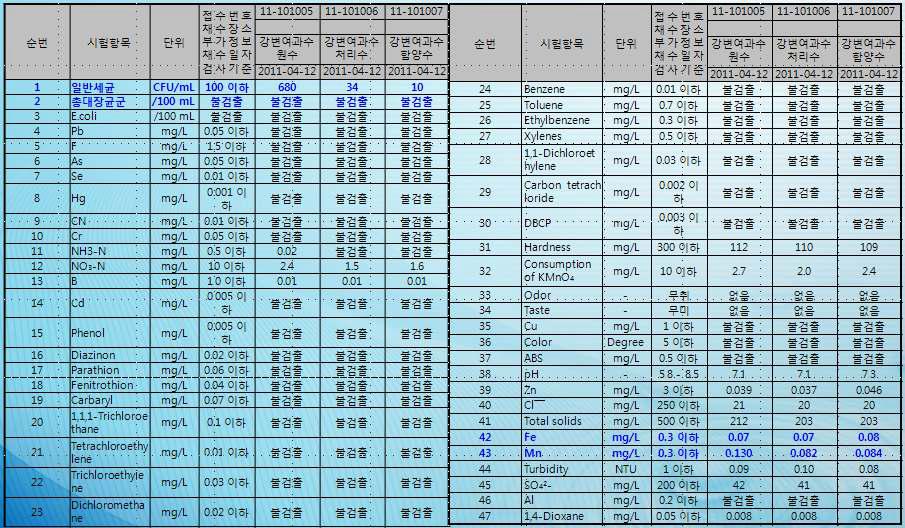 먹는 물 기준 수질 검사 결과