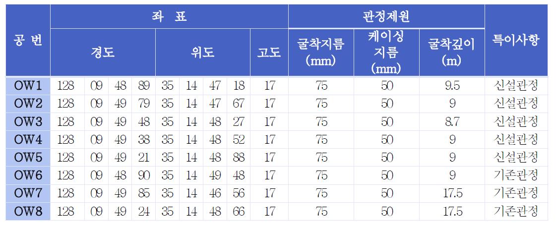 장비 설치 위치에 대한 좌표