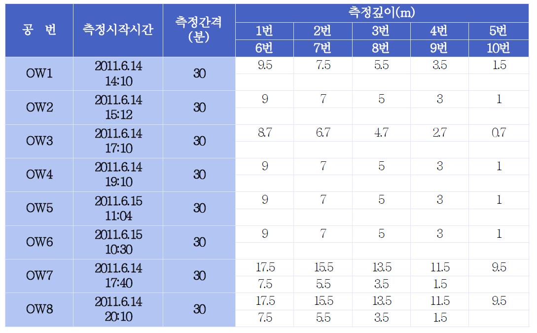 온도센서 설치현황