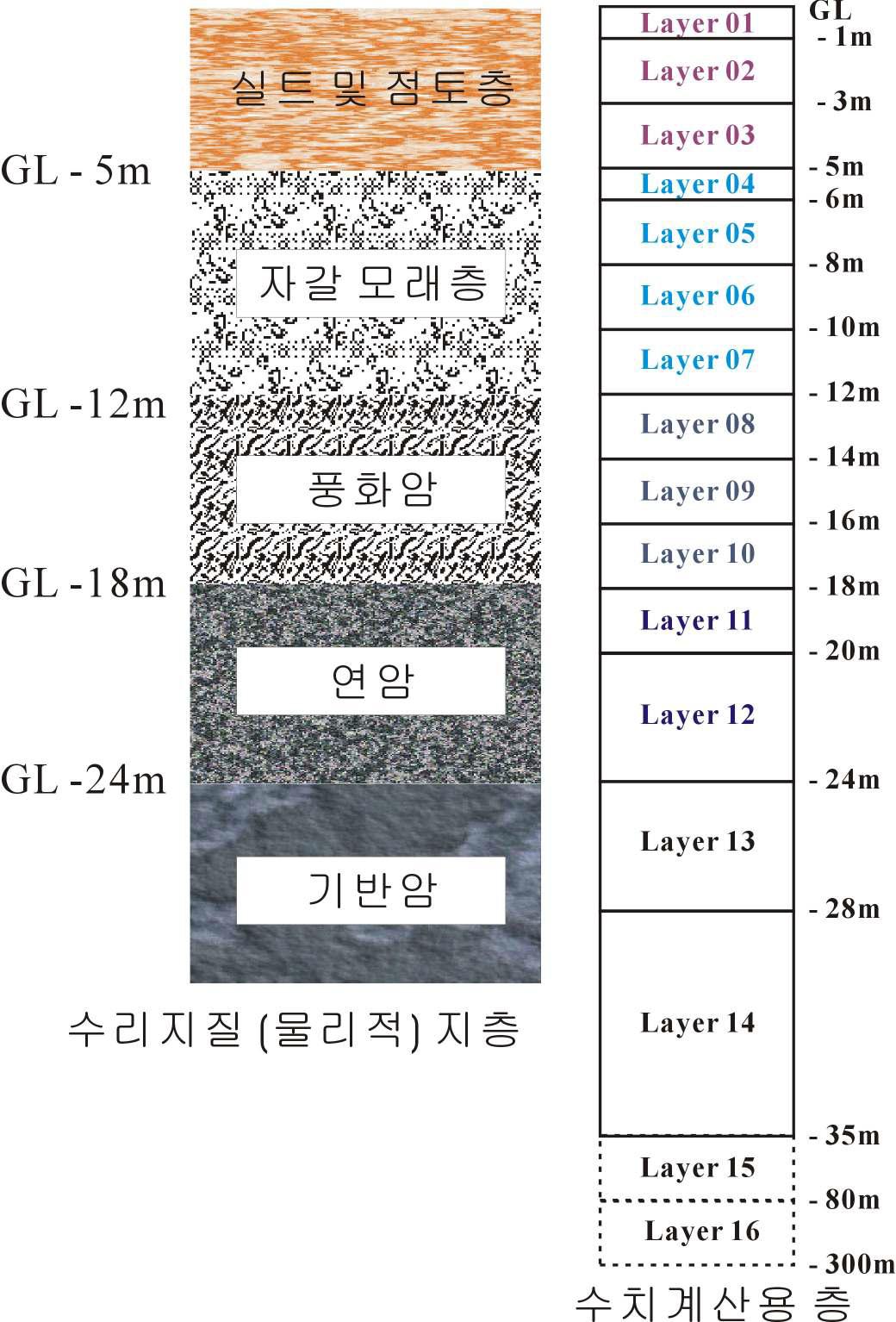 연구지역 수리지질 지층과 활용 수치계산용 층 경계 모식도