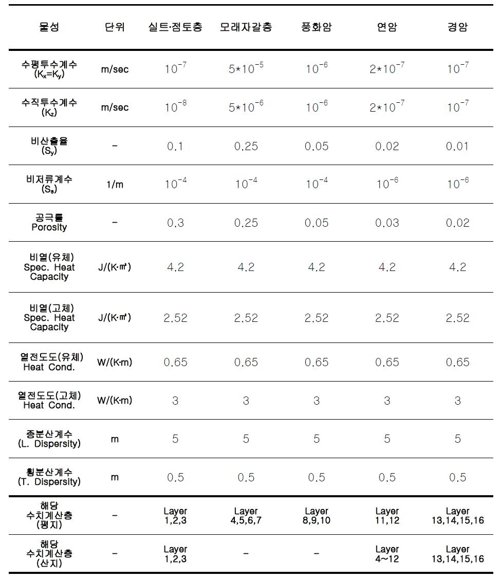 연구지역 열 및 수리지질 물성 평가표