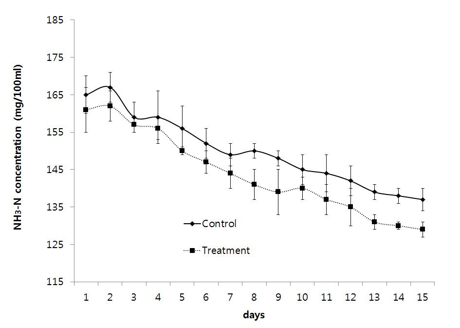 Changes of NH3-N concentration