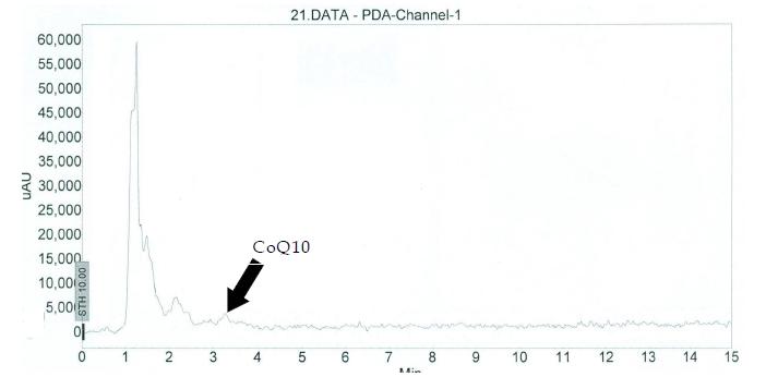 HPLC chromatograms of Coenzyme Q10 in rumen microbes.