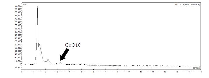 HPLC chromatograms of Coenzyme Q10 in milk.