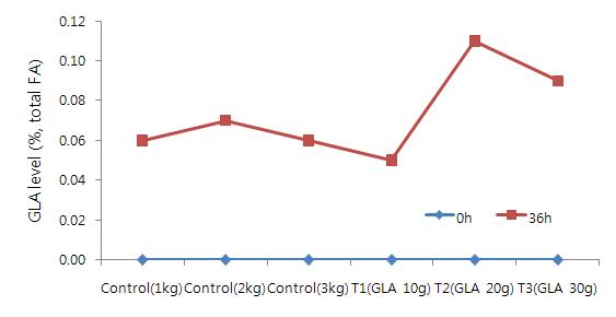 GLA 강화 사료첨가제 급여 후 유생산 증가 및 GLA 우유 생산 효과