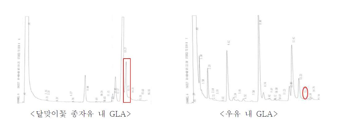 우유 내 GLA 함량