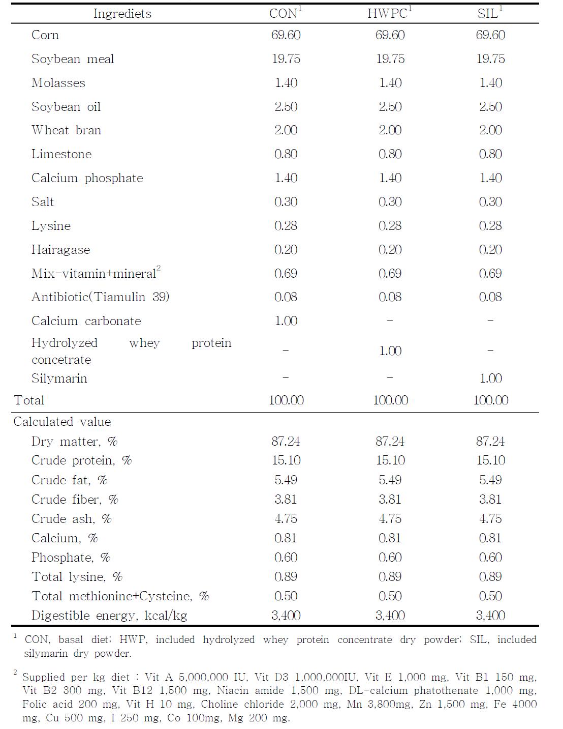 Ingredient composition and chemical composition of the experiment diets(as-fed basis, %)