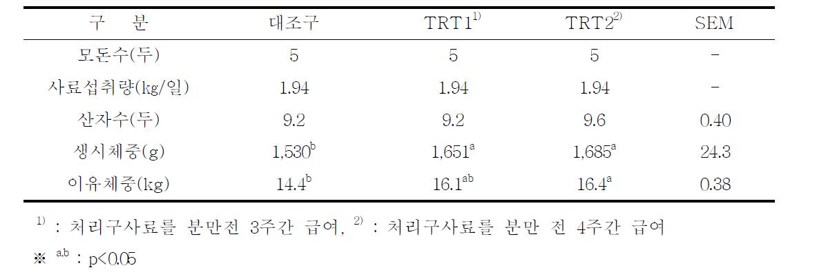 모돈 생산성 및 자돈 발육성적