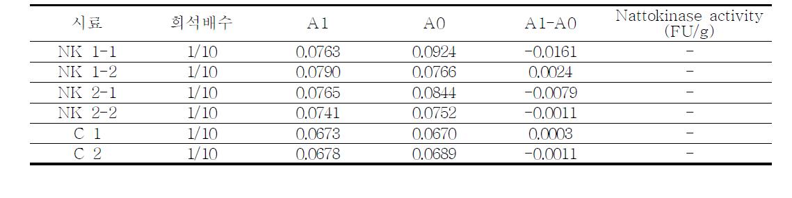 사료 급이 후 3번 째 채취한 우유 내 Nattokinase 활성도 측정