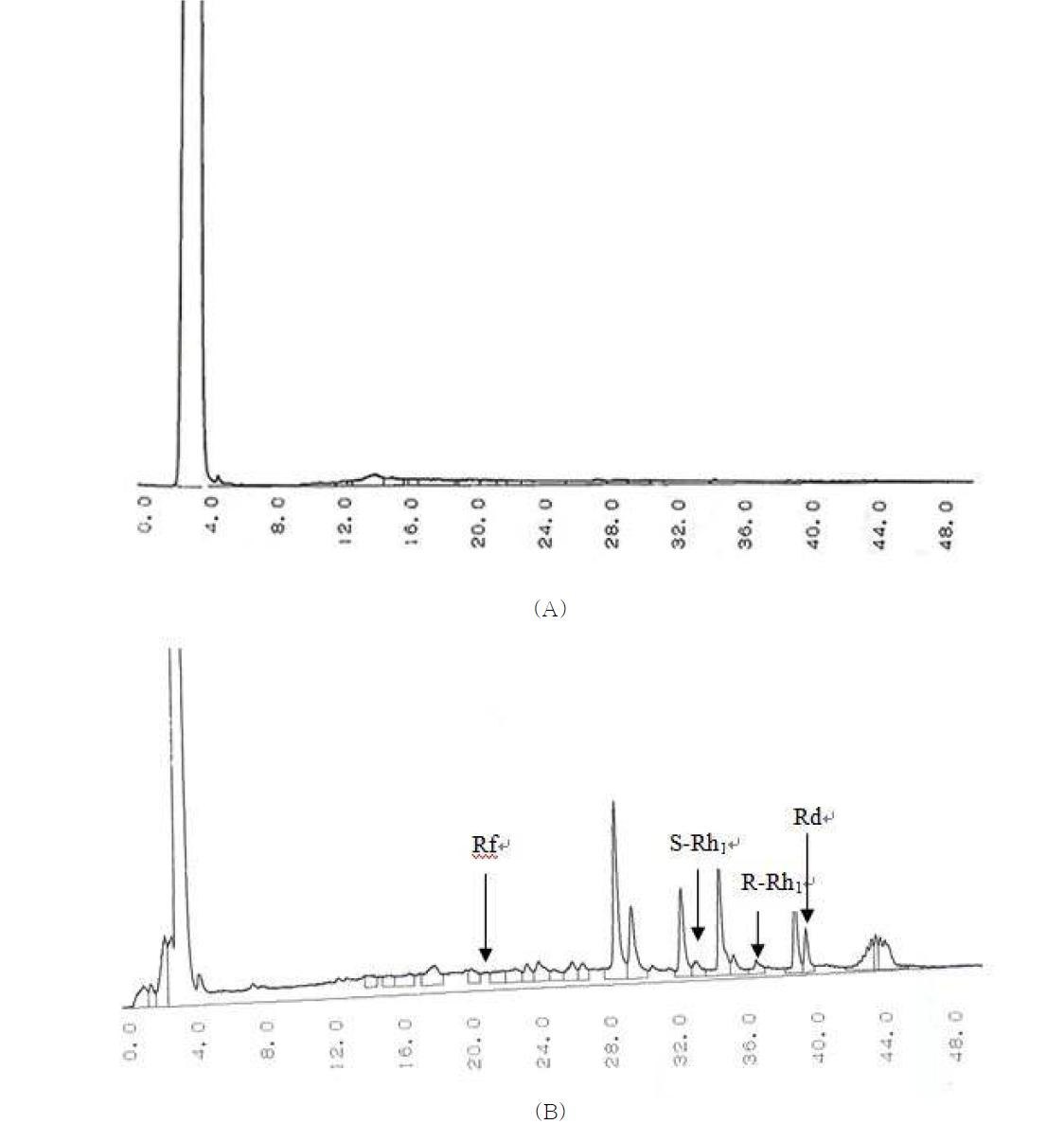 HPLC chromatograms of (A) control and (B) ginsenoside Rf, S-Rh1, R-Rh1 and Rd in goat milk after 21 days onsupplement of cultured wild ginseng roots.