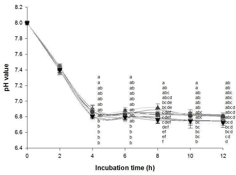 In vitro 시험상의 처리구들의 pH의 변화 (n=3).