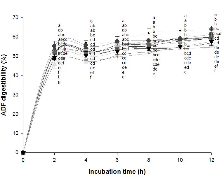 In vitro 시험상의 처리구들의 ADF소화율의 변화 (n=3).