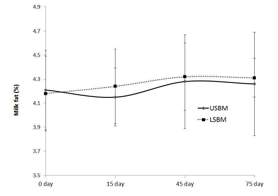 Milk fat concentration(%).