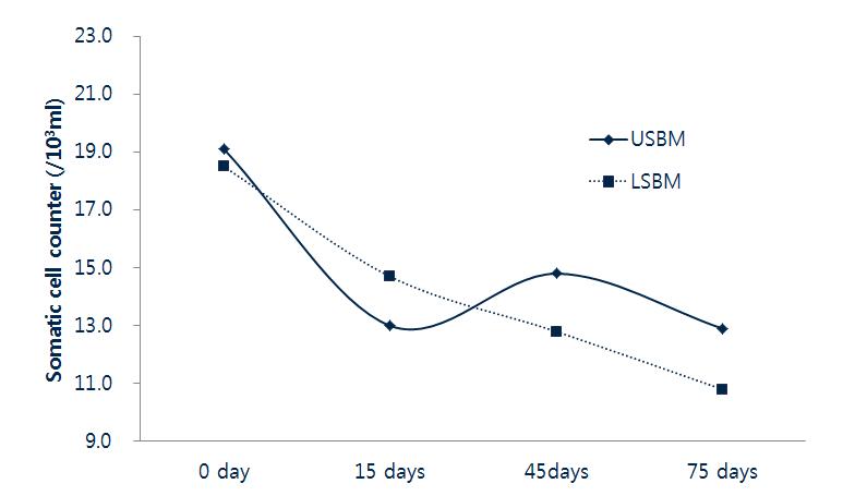 Somatic cell counter