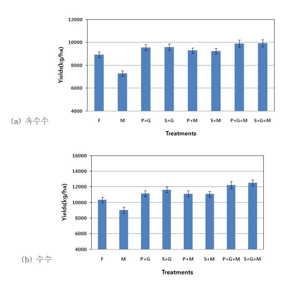 2010년 돈분액비 및 토양미생물 혼합처리가 옥수수 및 수수의 수량에 미치는 영향 (옥수수 (a); 수수 (b)).