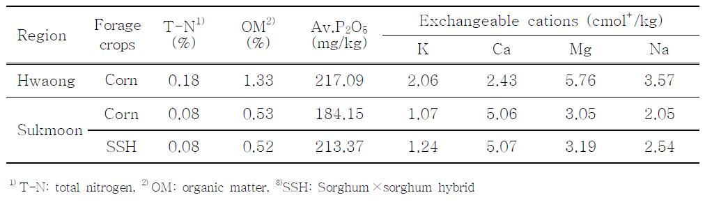 Characteristics of soil collected at beginning of experiment in the reclaimed land of Hwaong and Sukmoon