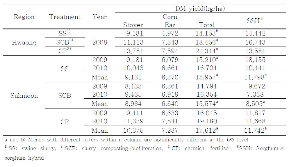 Effect of application of swine slurry, slurry composting-biofiltration and chemical fertilizer on dry matter (DM) yield of forage crops in reclaimed land of Hwaong and Sukmoon