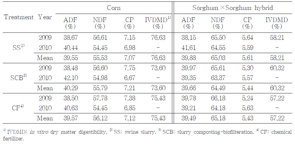 Effect of application swine slurry, slurry composting-biofiltration and chemical fertilizer on feed value of forage crops in reclaimed land of Sukmoon