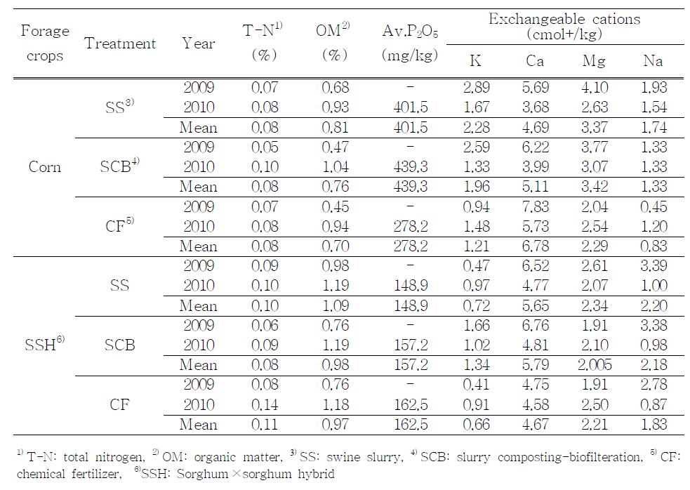 Characteristics of soil collected at the end of experiment of the reclaimed land of Sukmoon