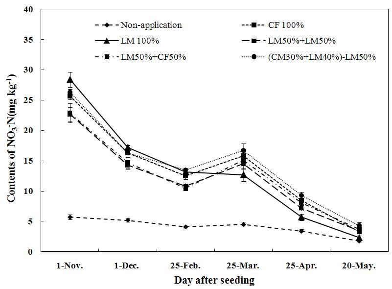 가축분뇨 퇴·액비 분시에 따른 생육시기별 토양중 NO3-N의 변화