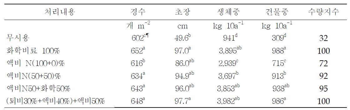 액비 기 • 추비처리별 청보리 생육 및 수량