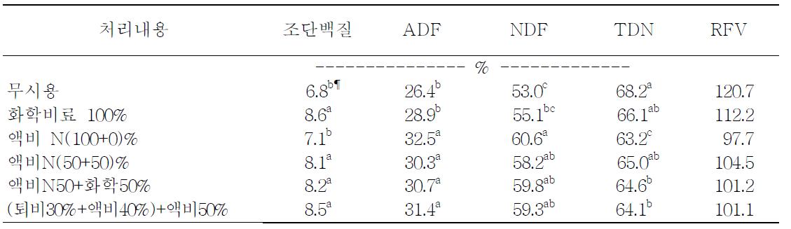 가축분뇨 퇴·액비 기·추비처리에 따른 청보리 사료가치