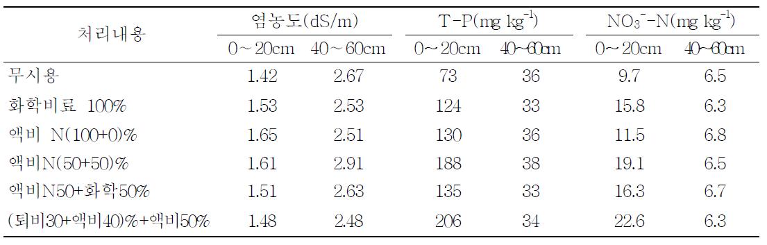 퇴·액비 처리별 토양깊이에 따른 토양 염농도, T-P와 NO3-N함량