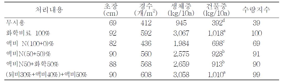 신간척지에서 퇴·액비 기 • 추비처리별 청보리 생육 및 수량