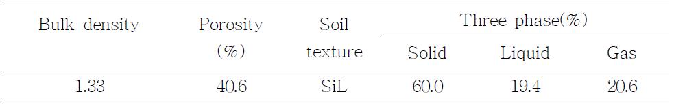 시험전의 토양물리성
