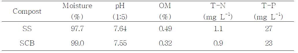 시험에 사용된 공시시료 돈분슬러리(swine slurry(SS))와 SCB액비(swine slurry composting-biofilteration(SCB))의 성분분석
